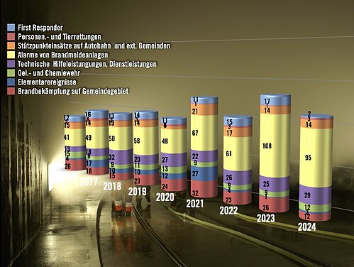 Eine Säule für jedes Jahr zeigt die Anzahl Einsätze und ihre Art an. Hinterlegt ist ein Bild von einer Feuerwehrübung in einem rauchgefüllten Übungstunnel in Oensingen. Im Vergleich mit dem Spitzenjahr 2023 ist die Zahl der Einsätze 2024 leicht zurück­gegangen. Daten Fw Opfikon, Grafik rs