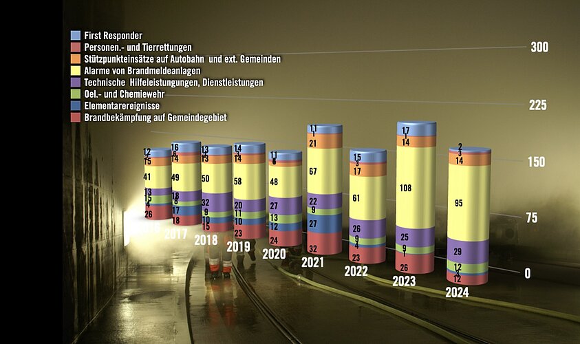Eine Säule für jedes Jahr zeigt die Anzahl Einsätze und ihre Art an. Hinterlegt ist ein Bild von einer Feuerwehrübung in einem rauchgefüllten Übungstunnel in Oensingen. Im Vergleich mit dem Spitzenjahr 2023 ist die Zahl der Einsätze 2024 leicht zurück­gegangen. Daten Fw Opfikon, Grafik rs
